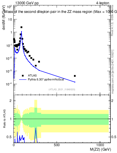 Plot of ll.m in 13000 GeV pp collisions