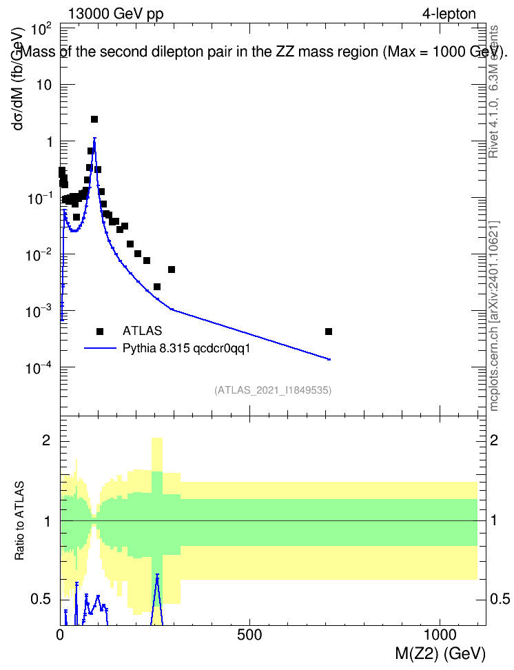 Plot of ll.m in 13000 GeV pp collisions