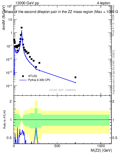 Plot of ll.m in 13000 GeV pp collisions