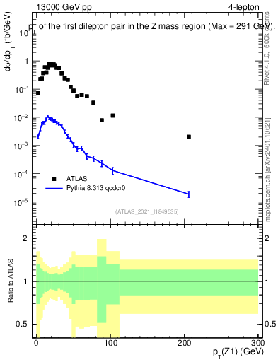 Plot of ll.pt in 13000 GeV pp collisions