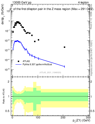 Plot of ll.pt in 13000 GeV pp collisions