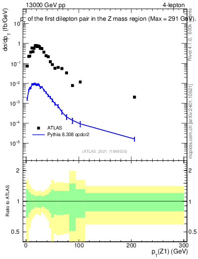 Plot of ll.pt in 13000 GeV pp collisions