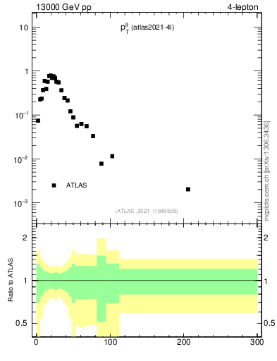 Plot of ll.pt in 13000 GeV pp collisions