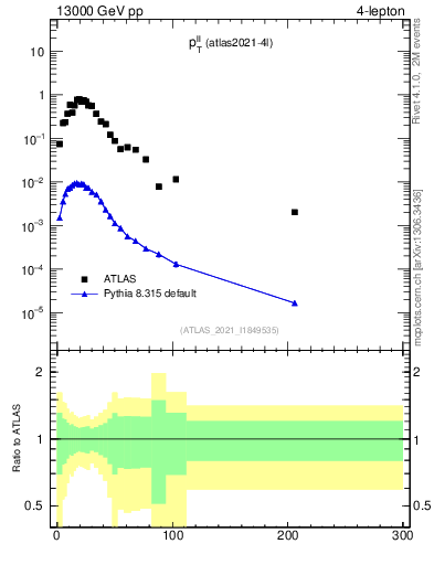Plot of ll.pt in 13000 GeV pp collisions