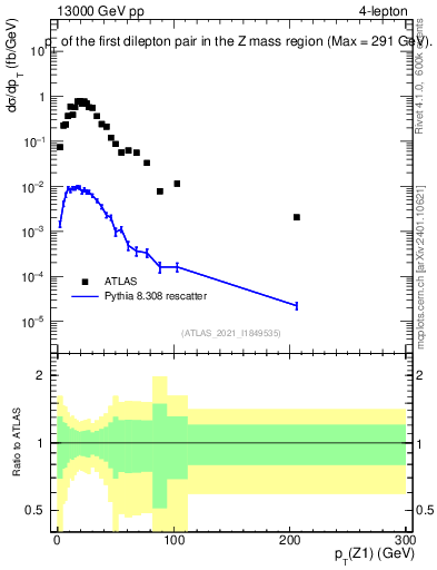 Plot of ll.pt in 13000 GeV pp collisions