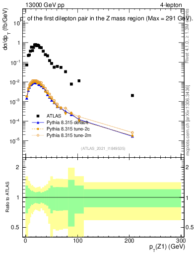 Plot of ll.pt in 13000 GeV pp collisions