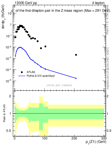Plot of ll.pt in 13000 GeV pp collisions