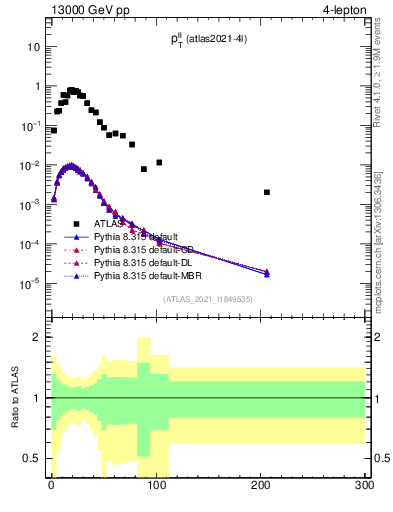 Plot of ll.pt in 13000 GeV pp collisions