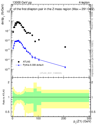 Plot of ll.pt in 13000 GeV pp collisions