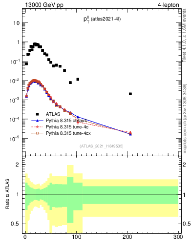 Plot of ll.pt in 13000 GeV pp collisions
