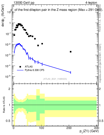 Plot of ll.pt in 13000 GeV pp collisions