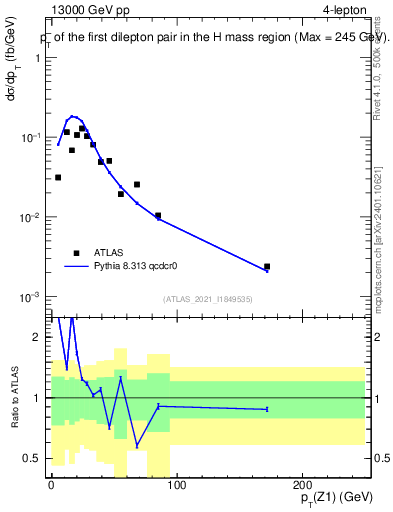 Plot of ll.pt in 13000 GeV pp collisions