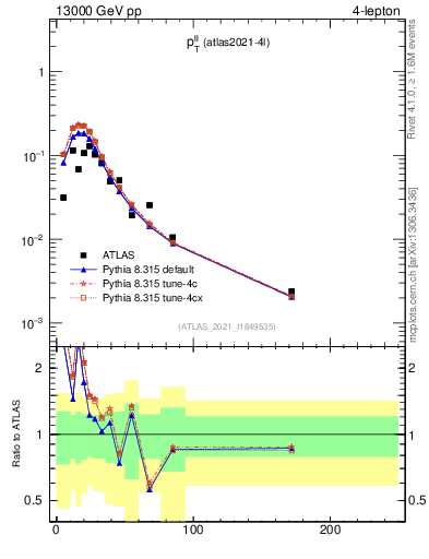 Plot of ll.pt in 13000 GeV pp collisions