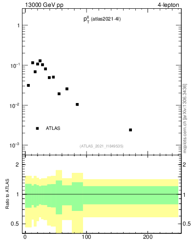 Plot of ll.pt in 13000 GeV pp collisions