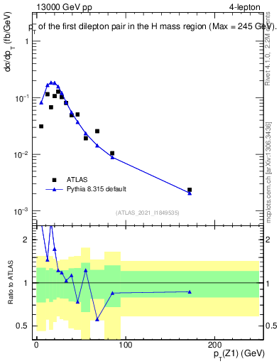 Plot of ll.pt in 13000 GeV pp collisions