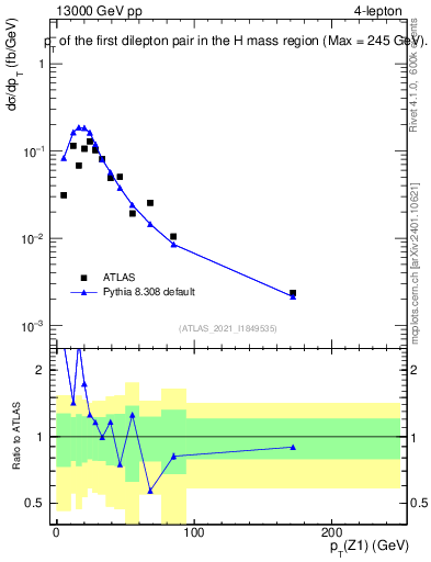Plot of ll.pt in 13000 GeV pp collisions