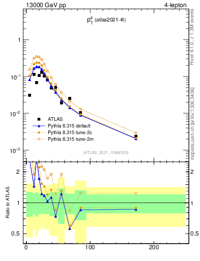 Plot of ll.pt in 13000 GeV pp collisions