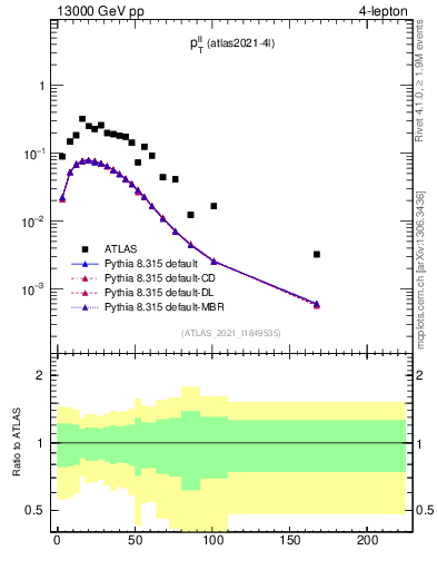 Plot of ll.pt in 13000 GeV pp collisions