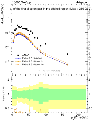 Plot of ll.pt in 13000 GeV pp collisions