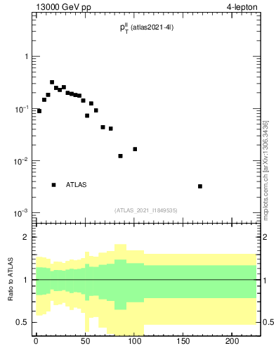 Plot of ll.pt in 13000 GeV pp collisions