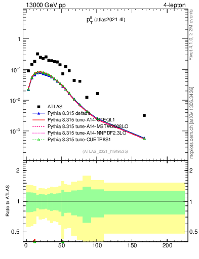Plot of ll.pt in 13000 GeV pp collisions