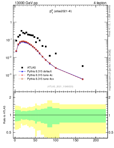 Plot of ll.pt in 13000 GeV pp collisions
