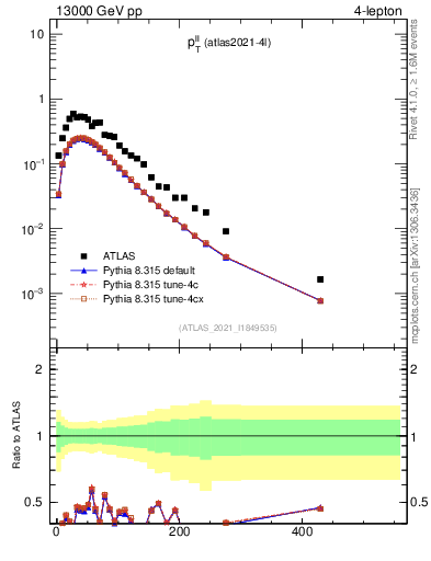 Plot of ll.pt in 13000 GeV pp collisions