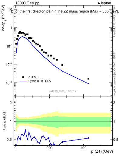 Plot of ll.pt in 13000 GeV pp collisions