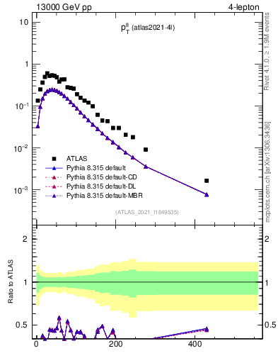 Plot of ll.pt in 13000 GeV pp collisions
