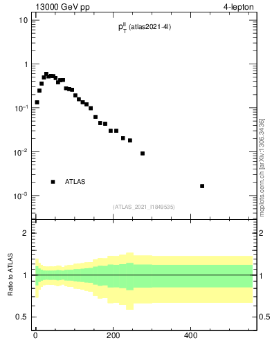 Plot of ll.pt in 13000 GeV pp collisions