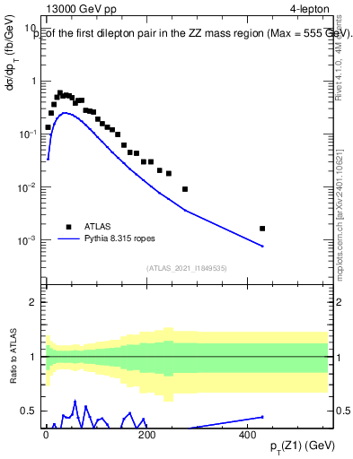 Plot of ll.pt in 13000 GeV pp collisions