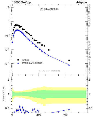Plot of ll.pt in 13000 GeV pp collisions