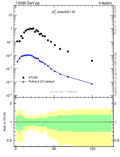 Plot of ll.pt in 13000 GeV pp collisions