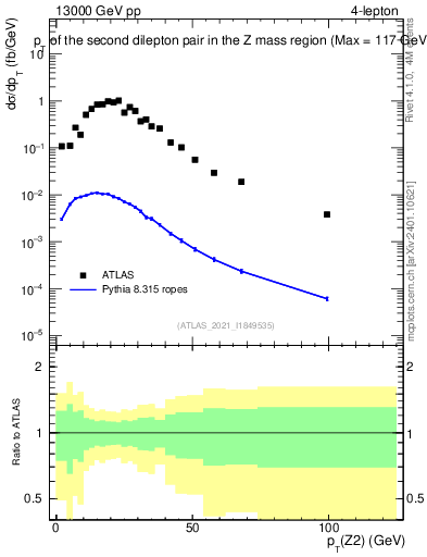 Plot of ll.pt in 13000 GeV pp collisions