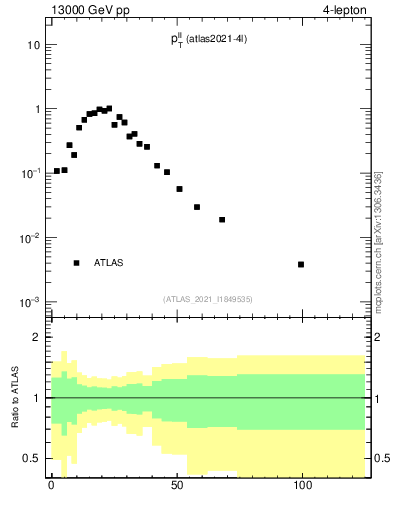 Plot of ll.pt in 13000 GeV pp collisions