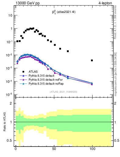 Plot of ll.pt in 13000 GeV pp collisions