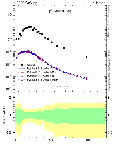 Plot of ll.pt in 13000 GeV pp collisions