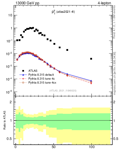 Plot of ll.pt in 13000 GeV pp collisions