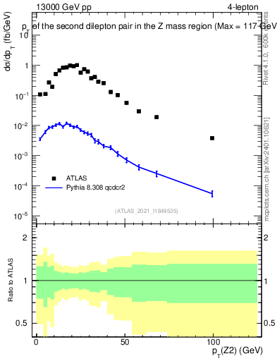 Plot of ll.pt in 13000 GeV pp collisions