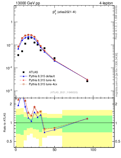 Plot of ll.pt in 13000 GeV pp collisions