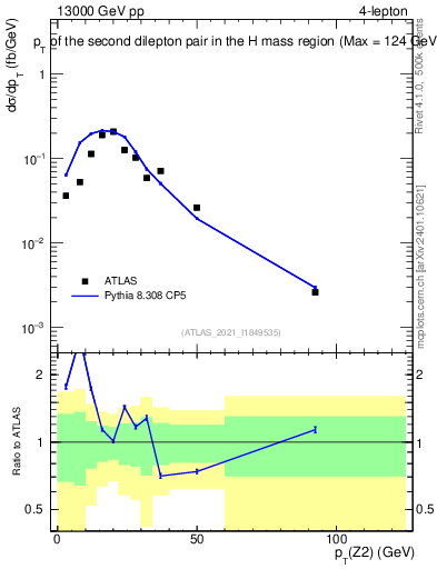 Plot of ll.pt in 13000 GeV pp collisions