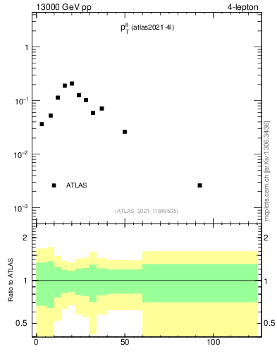 Plot of ll.pt in 13000 GeV pp collisions