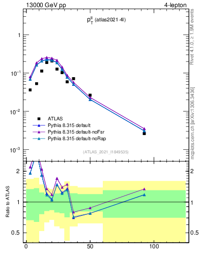 Plot of ll.pt in 13000 GeV pp collisions