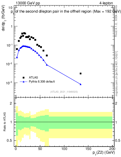 Plot of ll.pt in 13000 GeV pp collisions