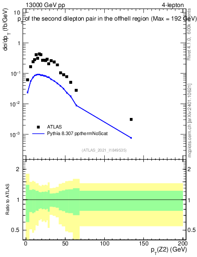 Plot of ll.pt in 13000 GeV pp collisions
