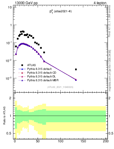 Plot of ll.pt in 13000 GeV pp collisions