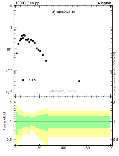 Plot of ll.pt in 13000 GeV pp collisions