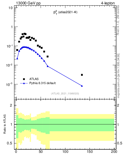 Plot of ll.pt in 13000 GeV pp collisions