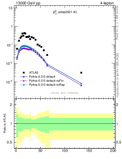 Plot of ll.pt in 13000 GeV pp collisions