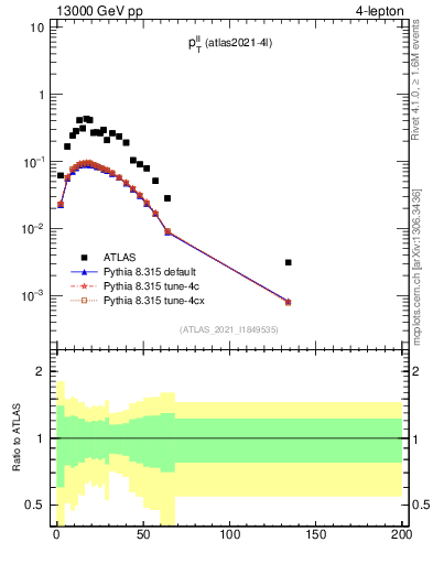 Plot of ll.pt in 13000 GeV pp collisions